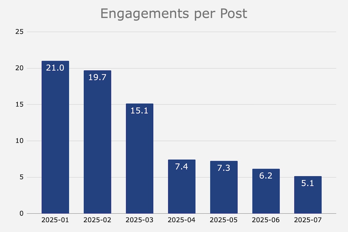 A bar chart entitled 'Engagements per Post'. The vertical axis has thin horizontal bars that are labelled zero through twenty-five. The horizontal axis is labelled starting with « 2025-01 » for the first bar and « 2025-07 » for the last bar, for a total of seven bars. These are blue to match BluFly’s logo colour. The values of the bars range from 21.0 on the left to 5.1 on the right. (📸 BluFly Media)