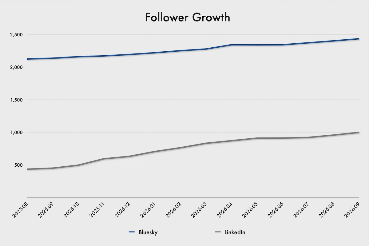 A grey chart with data plotted with blue and grey lines, with title « Follower Growth ». Both curves are sloping upwards to the right. The vertical axis ranges from zero at the bottom to 2,500 at the top. The periods plotted range from 2025-08 through 2026-09. 