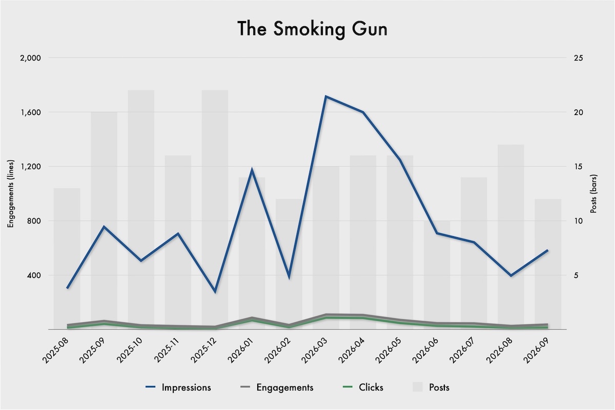 A grey chart with data plotted with blue, grey, and green lines, with title « The Smoking Gun ». There is also a bar chart in grey. The blue curve for Clicks is elevated, whereas the grey for Engagements and green for Clicks are closely aligned with the lower axis. The left vertical axis ranges from zero at the bottom to 2,000 at the top. The right vertical axis ranges from zero through twenty-five. The periods plotted range from 2025-08 through 2026-09.