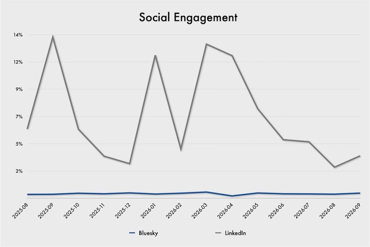 A grey chart with data plotted with blue and grey lines, with title « Social Engagement ». The grey curve for LinkedIn is elevated, whereas the blue curve for Bluesky is closely aligned with the horizontal axis. The vertical axis ranges from zero at the bottom to 14% at the top. The periods plotted range from 2025-08 through 2026-09. 