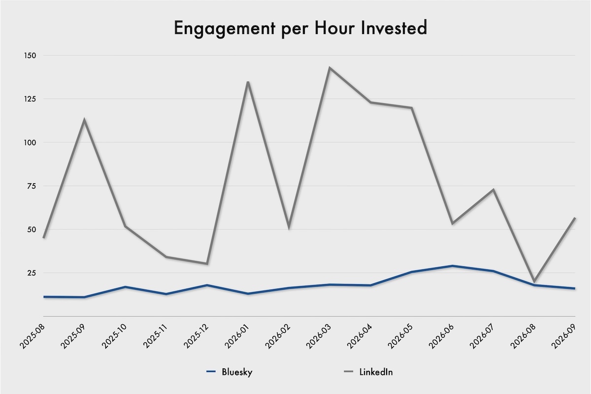 A grey chart with data plotted with blue and grey lines, with title « Engagement per Hour Invested ». The grey curve for LinkedIn is elevated, whereas the blue curve for Bluesky is closely aligned with the horizontal axis. The vertical axis ranges from zero at the bottom to 150 at the top. The periods plotted range from 2025-08 through 2026-09. 