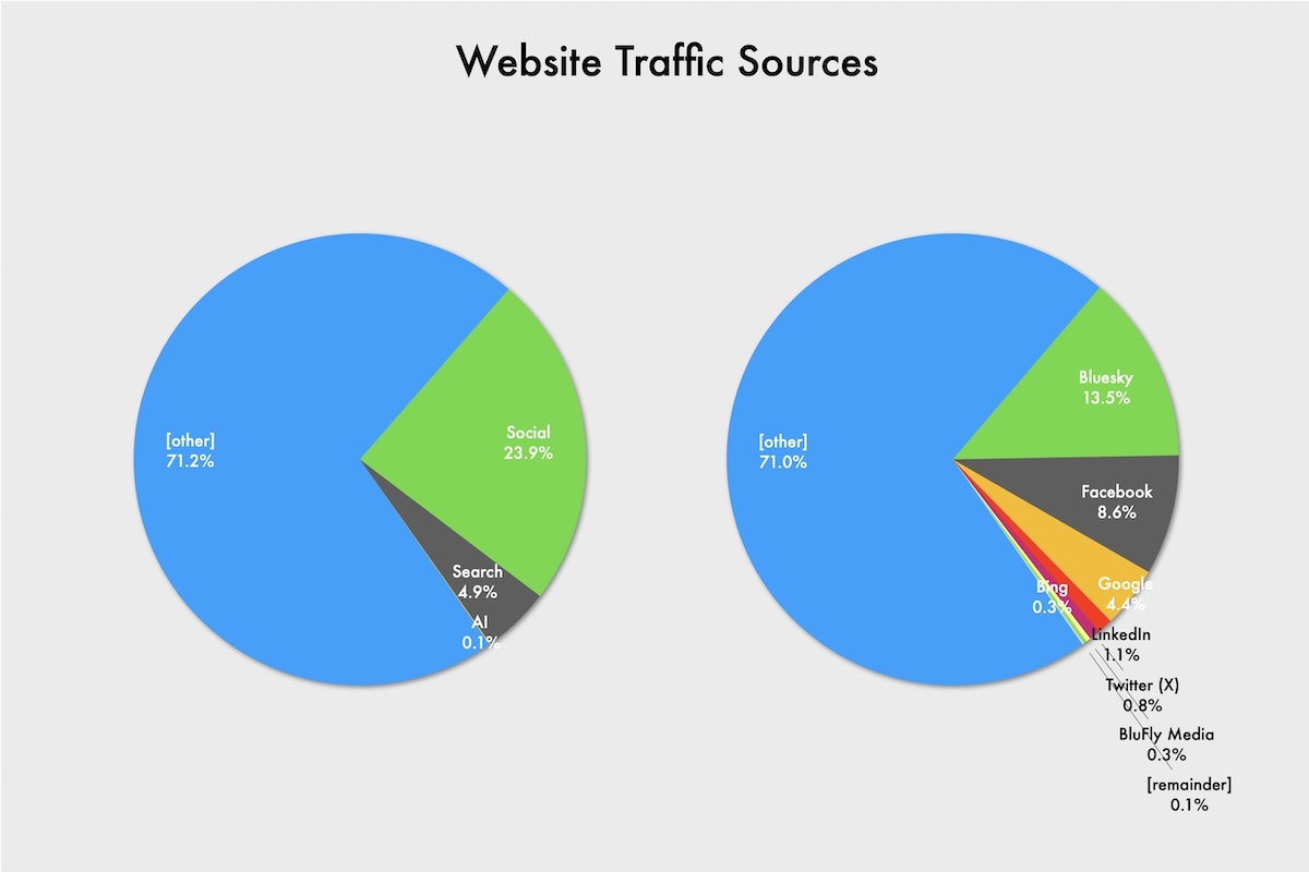 Two multi-coloured pie charts, with title « Website Traffic Sources ». The chart on the left has slices labelled « Search, Social » and similar, whereas the chart on the right is labelled with various software platforms such as « Bluesky, Facebook ». Both pie charts are dominated by a blue slice labelled « [other] ». The periods plotted range from 2025-08 through 2026-09. 
