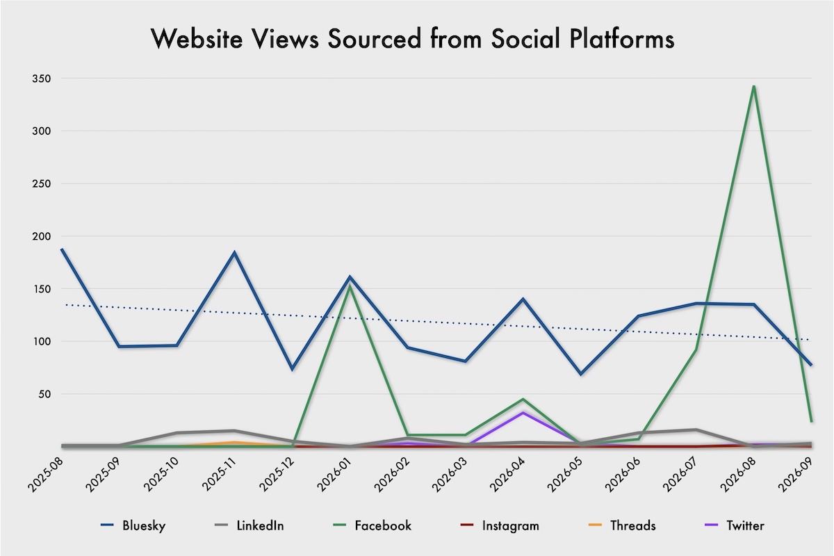 A grey chart with data plotted with blue, grey, green, mauve, orange, and purple lines, with title « Website Views Sourced from Social Platforms ». There is a trend line showing the blue curve for Bluesky sloping downwards. The left vertical axis ranges from zero at the bottom to 350 at the top. The right vertical axis ranges from zero through one. The periods plotted range from 2025-08 through 2026-09. 