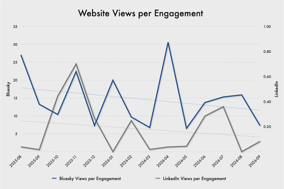 A grey chart with data plotted with blue and grey lines, with title « Website Views per Engagement ». The two trend lines for both Bluesky and LinkedIn show both curves declining steadily over time. The left vertical axis ranges from zero at the bottom to thirty-five at the top. The right vertical axis ranges from zero through one. The periods plotted range from 2025-08 through 2026-09. 